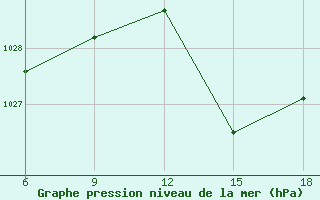 Courbe de la pression atmosphrique pour Chefchaouen