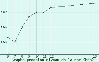 Courbe de la pression atmosphrique pour Kefalhnia Airport