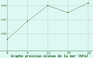 Courbe de la pression atmosphrique pour Oran Port