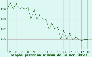 Courbe de la pression atmosphrique pour Celle