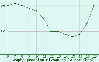 Courbe de la pression atmosphrique pour Piacenza