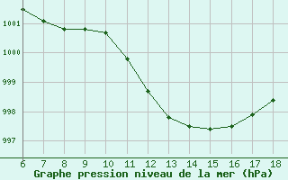 Courbe de la pression atmosphrique pour Passo Dei Giovi