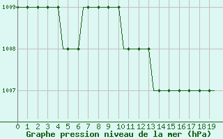 Courbe de la pression atmosphrique pour Stansted Airport