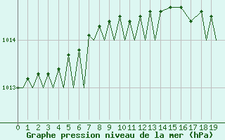 Courbe de la pression atmosphrique pour Svolvaer / Helle
