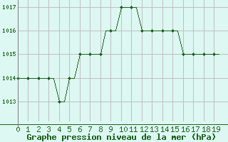 Courbe de la pression atmosphrique pour Brescia / Montichia