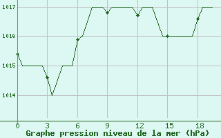 Courbe de la pression atmosphrique pour Oran / Es Senia