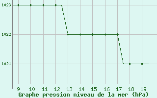 Courbe de la pression atmosphrique pour Cranfield