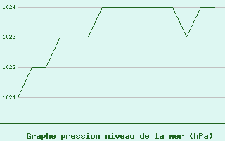 Courbe de la pression atmosphrique pour Blackpool Airport