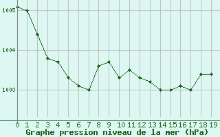 Courbe de la pression atmosphrique pour Akurnes