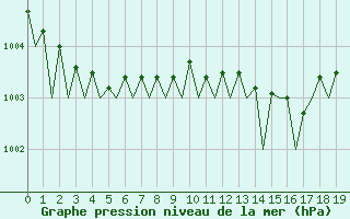 Courbe de la pression atmosphrique pour Nordholz