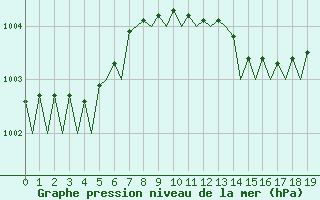 Courbe de la pression atmosphrique pour London / Heathrow (UK)