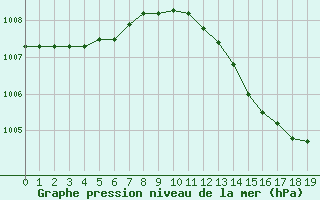 Courbe de la pression atmosphrique pour Niederbronn-Sud (67)