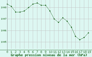 Courbe de la pression atmosphrique pour Bad Marienberg