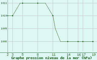 Courbe de la pression atmosphrique pour Ohrid