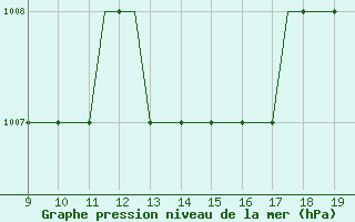 Courbe de la pression atmosphrique pour Hessen