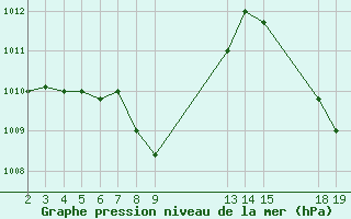 Courbe de la pression atmosphrique pour Maracaibo-La Chinita