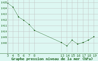 Courbe de la pression atmosphrique pour Liefrange (Lu)