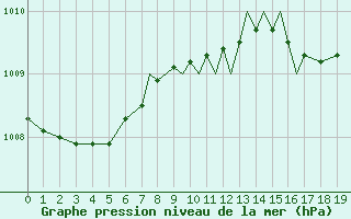 Courbe de la pression atmosphrique pour Hawarden