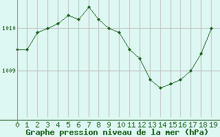 Courbe de la pression atmosphrique pour Legnica Bartoszow
