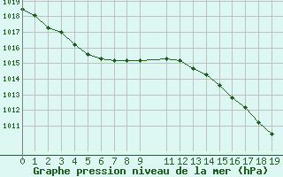 Courbe de la pression atmosphérique pour Kleine-Brogel (Be)