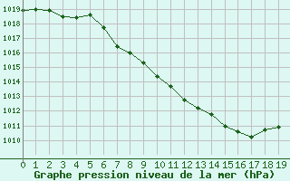 Courbe de la pression atmosphrique pour Feuchtwangen-Heilbronn