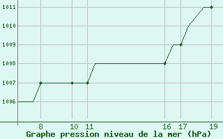 Courbe de la pression atmosphrique pour Ohrid