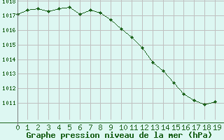 Courbe de la pression atmosphrique pour Michelstadt-Vielbrunn