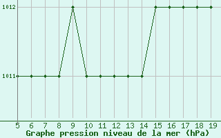 Courbe de la pression atmosphrique pour Forli