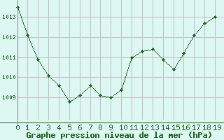 Courbe de la pression atmosphrique pour Santander (Esp)