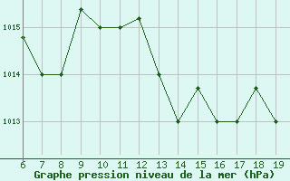 Courbe de la pression atmosphrique pour M. Calamita