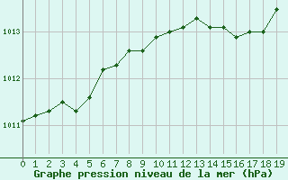 Courbe de la pression atmosphrique pour Ponza