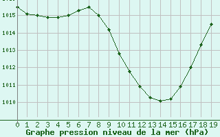 Courbe de la pression atmosphrique pour Landeck