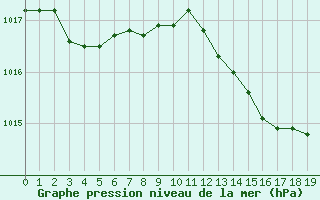 Courbe de la pression atmosphrique pour Montlimar (26)