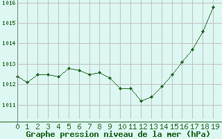 Courbe de la pression atmosphrique pour Mattsee