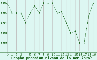 Courbe de la pression atmosphrique pour Sfax El-Maou