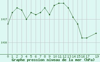 Courbe de la pression atmosphrique pour Mgevette (74)