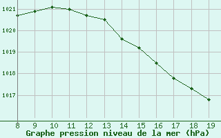 Courbe de la pression atmosphrique pour Valence d