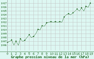 Courbe de la pression atmosphrique pour Frankfort (All)