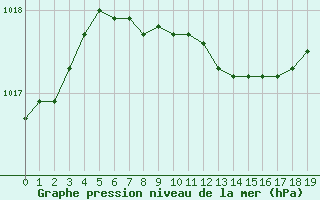 Courbe de la pression atmosphrique pour Ranua lentokentt