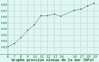 Courbe de la pression atmosphrique pour Koksijde (Be)