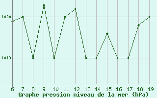 Courbe de la pression atmosphrique pour Casablanca