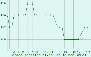 Courbe de la pression atmosphrique pour Ohrid