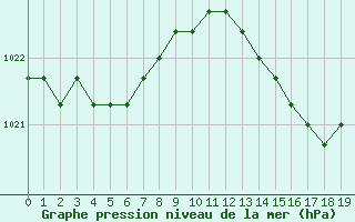 Courbe de la pression atmosphrique pour Agde (34)