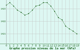 Courbe de la pression atmosphrique pour Montret (71)