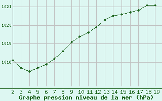 Courbe de la pression atmosphrique pour Val d