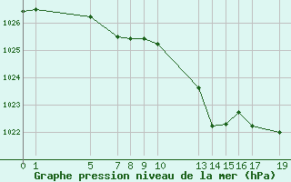 Courbe de la pression atmosphrique pour Mont-Rigi (Be)