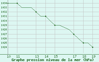 Courbe de la pression atmosphrique pour Staverton Private