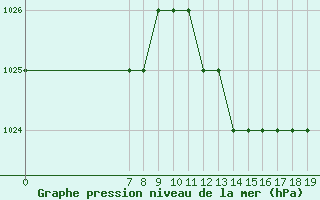 Courbe de la pression atmosphrique pour Zakinthos Airport