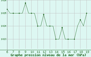 Courbe de la pression atmosphrique pour Chrysoupoli Airport