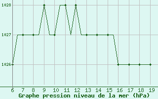 Courbe de la pression atmosphrique pour Kassel / Calden